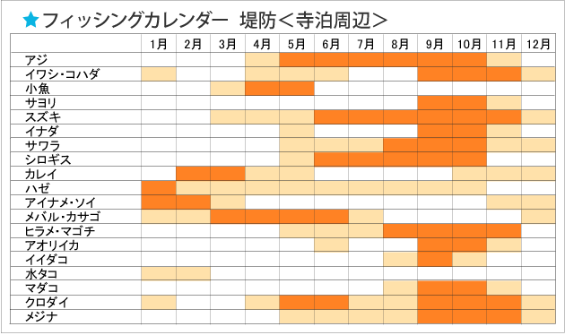 フィッシングカレンダー寺泊周辺堤防釣り