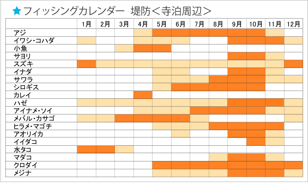 フィッシングカレンダー寺泊周辺堤防釣り